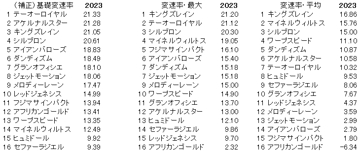 2023　ステイヤーズＳ　変速率